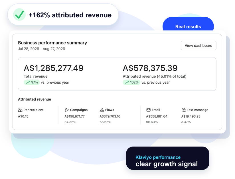 Klaviyo performance summary showing attributed revenue growth